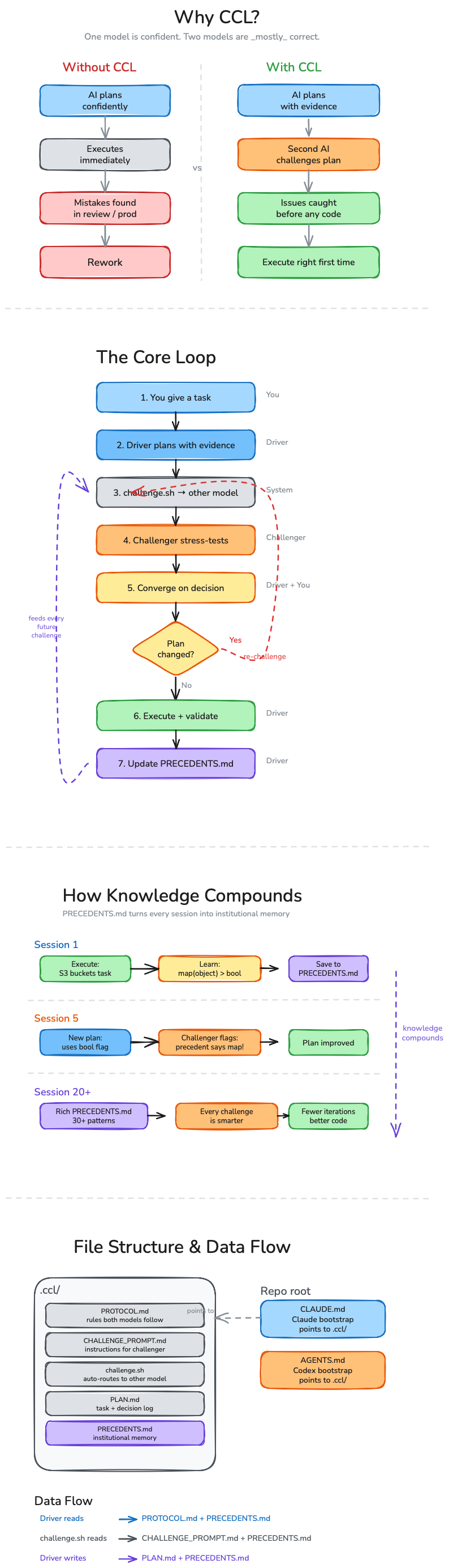 CCL Pair Protocol diagram showing the core loop, how knowledge compounds across sessions, and file structure