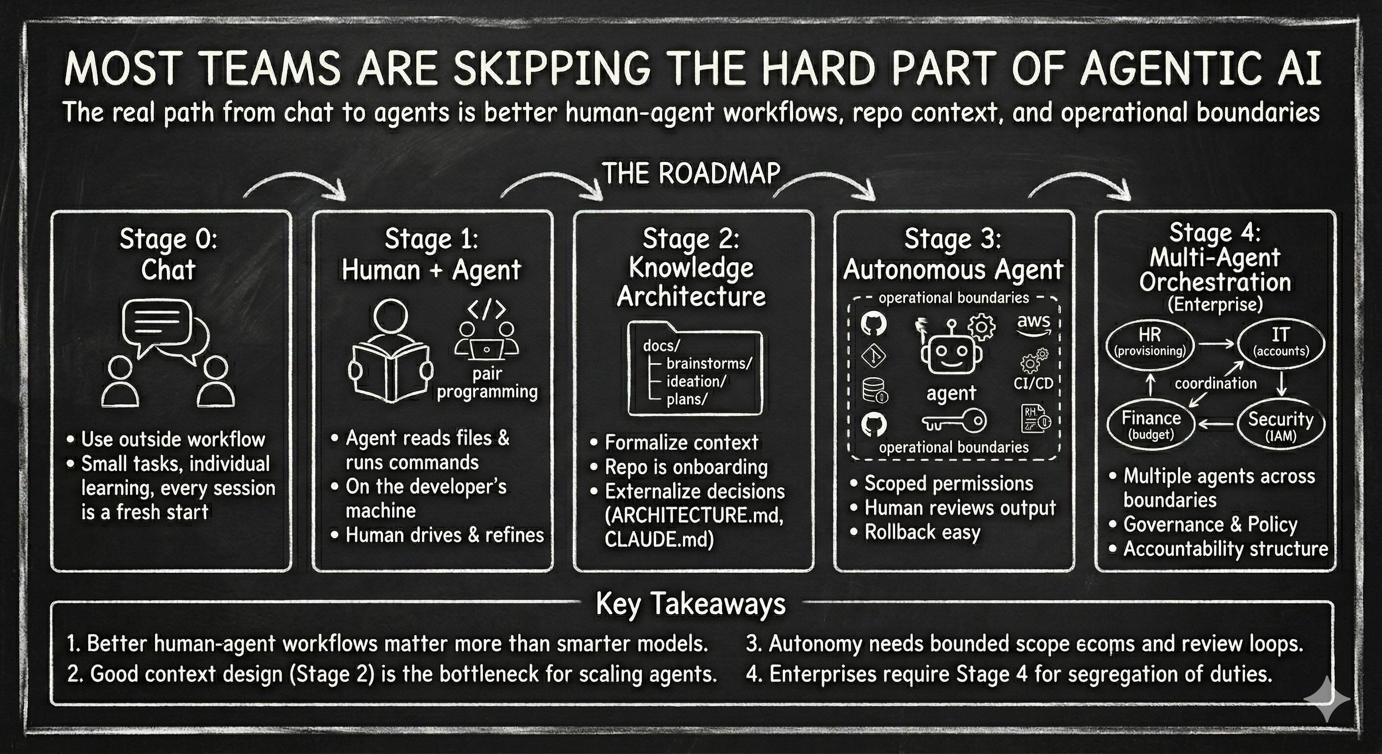 Agentic AI Evolution Roadmap chalkboard diagram showing 5 stages: Stage 0 GenAI Chat, Stage 1 Human + Agent, Stage 2 Knowledge Architecture, Stage 3 Autonomous Agent, Stage 4 Multi-Agent Orchestration — with foundation layer of enterprise agreements, multiple models, and team agreement on AI use