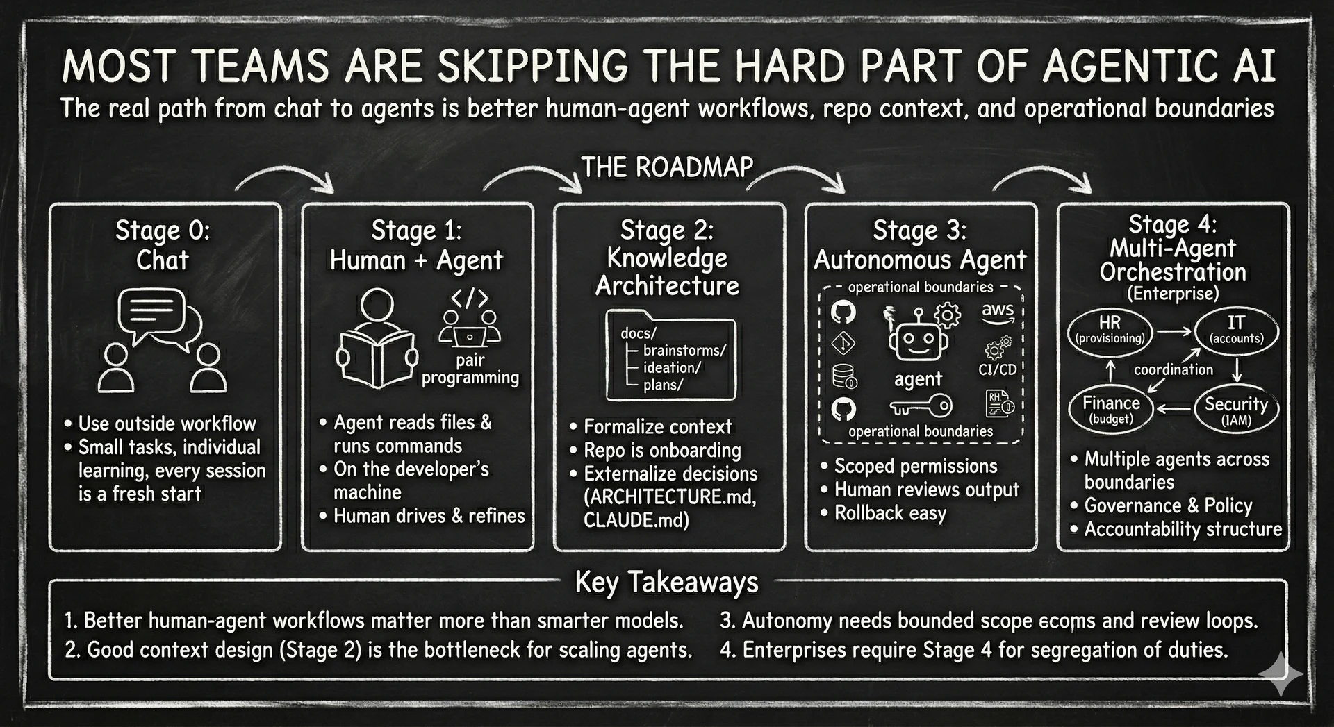 Most Teams Are Skipping the Hard Part of Agentic AI — chalkboard diagram showing 5 stages: Stage 0 Chat, Stage 1 Human + Agent, Stage 2 Knowledge Architecture, Stage 3 Autonomous Agent, Stage 4 Multi-Agent Orchestration, with key takeaways